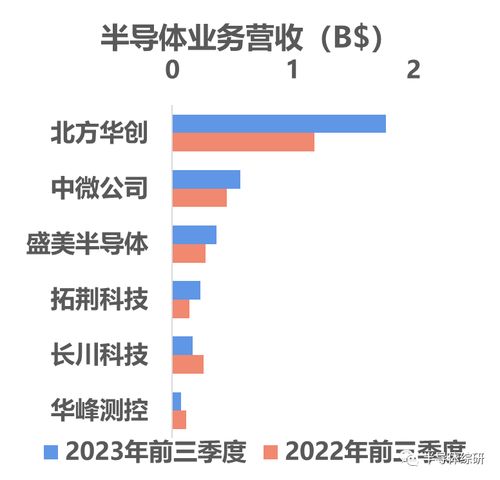 2023年全球半導(dǎo)體設(shè)備公司營收統(tǒng)計排名與入境旅游業(yè)務(wù)分析