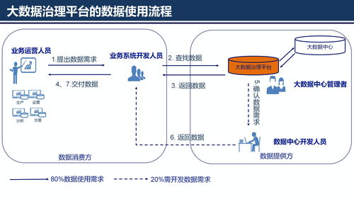 大數(shù)據(jù)治理平臺(tái)建設(shè)與應(yīng)用解決方案
