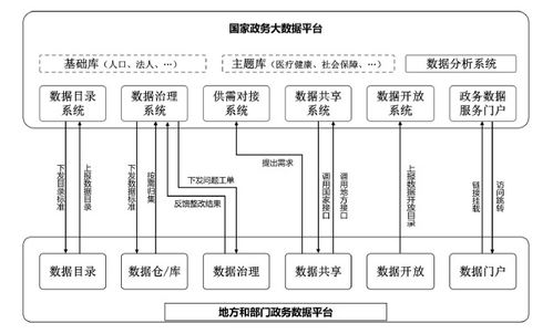 國辦印發(fā)《全國一體化政務(wù)大數(shù)據(jù)體系建設(shè)指南》 明年底前初步建成體系，計(jì)算機(jī)軟件與數(shù)據(jù)處理服務(wù)迎發(fā)展新機(jī)